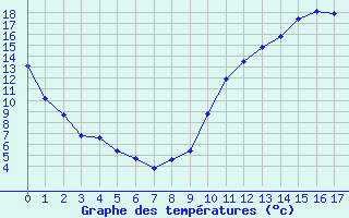 Courbe de tempratures pour Avila - La Colilla (Esp)