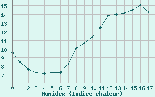 Courbe de l'humidex pour Saint-Bonnet-de-Four (03)