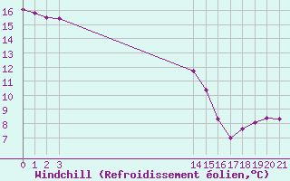 Courbe du refroidissement olien pour Villarzel (Sw)