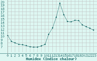 Courbe de l'humidex pour Saint-Bonnet-de-Four (03)