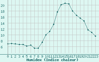 Courbe de l'humidex pour Lyon - Bron (69)