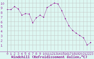 Courbe du refroidissement olien pour Cap Pertusato (2A)