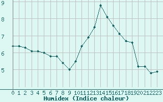 Courbe de l'humidex pour Sainte-Menehould (51)