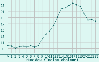 Courbe de l'humidex pour Agen (47)