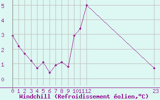 Courbe du refroidissement olien pour Arles (13)