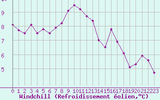 Courbe du refroidissement olien pour Brest (29)