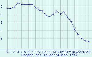 Courbe de tempratures pour Angers-Beaucouz (49)