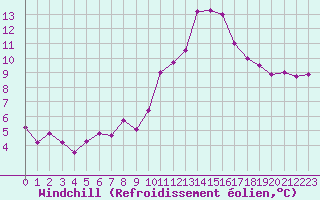Courbe du refroidissement olien pour Valleroy (54)