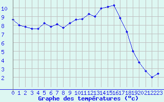 Courbe de tempratures pour Guret Saint-Laurent (23)