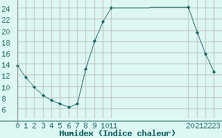 Courbe de l'humidex pour Selonnet (04)