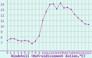 Courbe du refroidissement olien pour Preonzo (Sw)