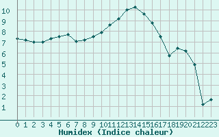 Courbe de l'humidex pour Angers-Marc (49)