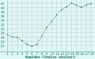 Courbe de l'humidex pour Saint-Germain-le-Guillaume (53)