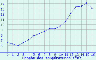 Courbe de tempratures pour Saffr (44)