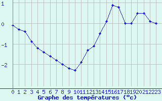 Courbe de tempratures pour Pointe de Chassiron (17)