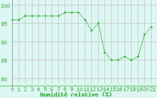 Courbe de l'humidit relative pour Sgur-le-Chteau (19)