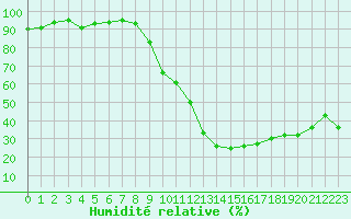 Courbe de l'humidit relative pour Le Luc - Cannet des Maures (83)