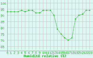 Courbe de l'humidit relative pour Kernascleden (56)