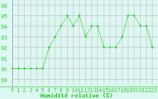 Courbe de l'humidit relative pour Saint-Nazaire-d'Aude (11)