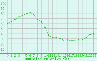 Courbe de l'humidit relative pour Le Luc (83)
