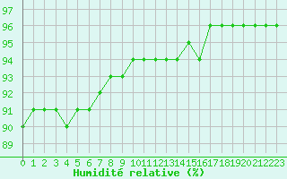 Courbe de l'humidit relative pour Woluwe-Saint-Pierre (Be)