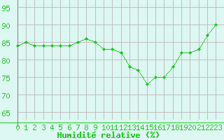 Courbe de l'humidit relative pour Annecy (74)