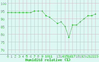 Courbe de l'humidit relative pour Leucate (11)