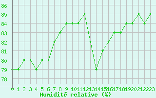 Courbe de l'humidit relative pour Thnes (74)
