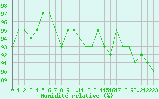 Courbe de l'humidit relative pour Kernascleden (56)