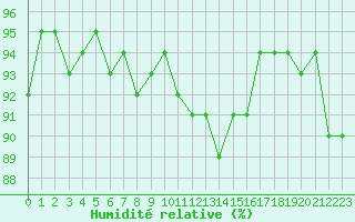 Courbe de l'humidit relative pour Combs-la-Ville (77)