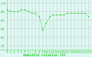 Courbe de l'humidit relative pour Bourg-Saint-Andol (07)