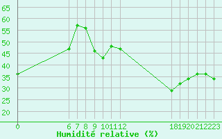 Courbe de l'humidit relative pour Jan (Esp)