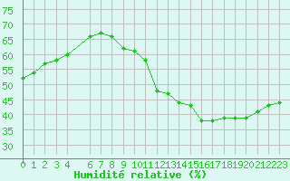 Courbe de l'humidit relative pour Jan (Esp)