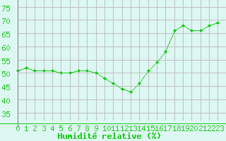 Courbe de l'humidit relative pour Nice (06)
