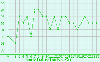 Courbe de l'humidit relative pour Treize-Vents (85)
