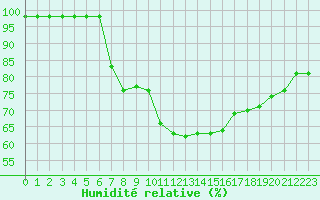 Courbe de l'humidit relative pour Liefrange (Lu)