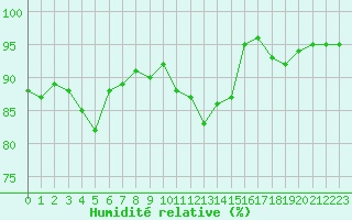Courbe de l'humidit relative pour Saint-Brevin (44)