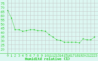 Courbe de l'humidit relative pour Biarritz (64)