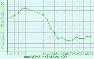 Courbe de l'humidit relative pour Vias (34)