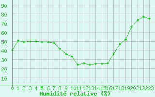 Courbe de l'humidit relative pour Le Luc - Cannet des Maures (83)