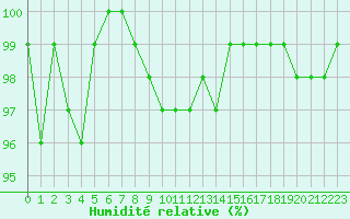 Courbe de l'humidit relative pour Bouligny (55)