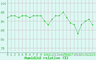 Courbe de l'humidit relative pour Baye (51)