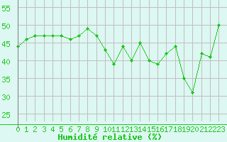 Courbe de l'humidit relative pour Le Luc (83)