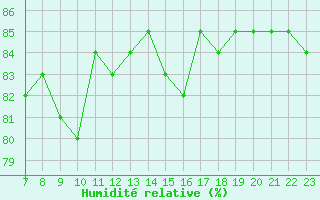 Courbe de l'humidit relative pour Colmar-Ouest (68)