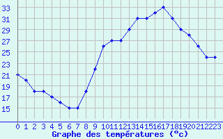 Courbe de tempratures pour Manlleu (Esp)