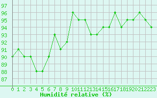Courbe de l'humidit relative pour Cavalaire-sur-Mer (83)