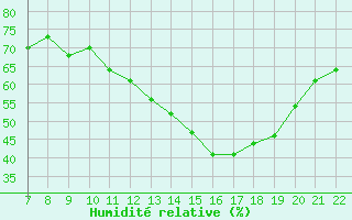 Courbe de l'humidit relative pour Doissat (24)