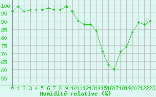 Courbe de l'humidit relative pour Bouligny (55)