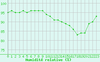 Courbe de l'humidit relative pour Chlons-en-Champagne (51)