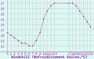 Courbe du refroidissement olien pour Manlleu (Esp)